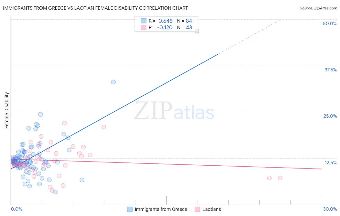 Immigrants from Greece vs Laotian Female Disability