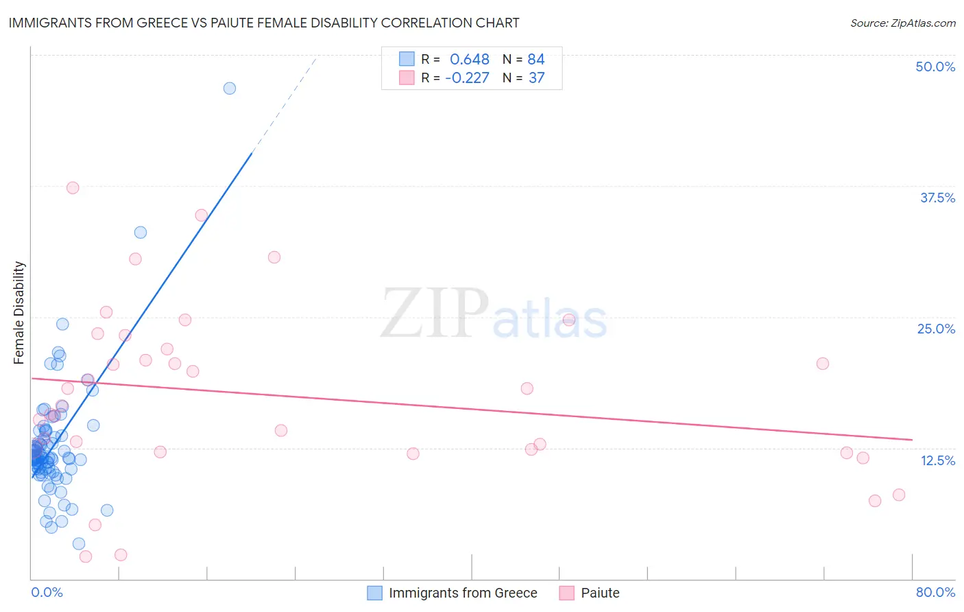 Immigrants from Greece vs Paiute Female Disability