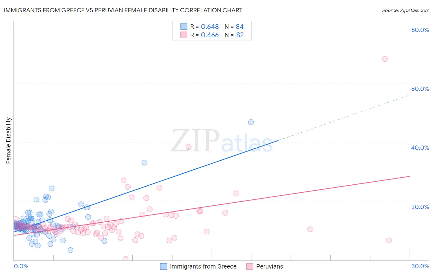 Immigrants from Greece vs Peruvian Female Disability