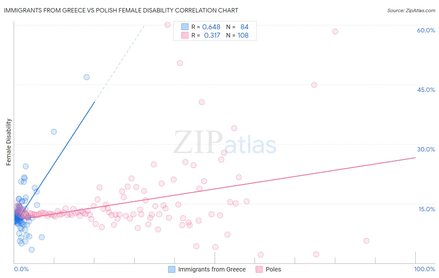 Immigrants from Greece vs Polish Female Disability