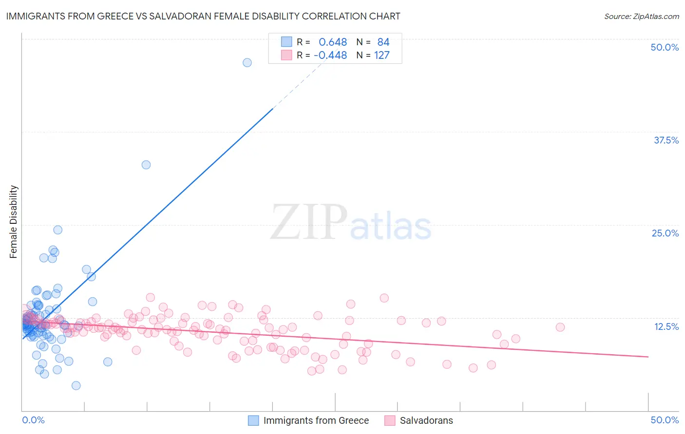 Immigrants from Greece vs Salvadoran Female Disability