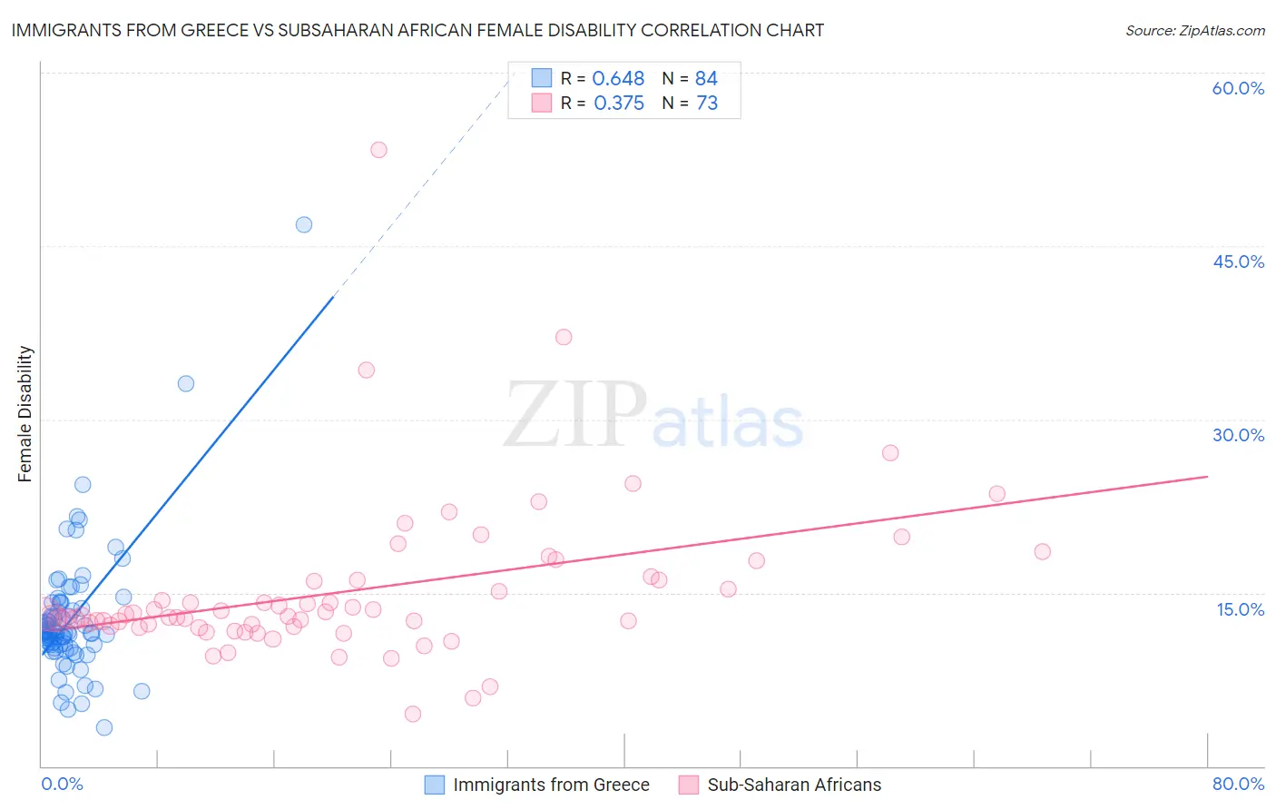 Immigrants from Greece vs Subsaharan African Female Disability