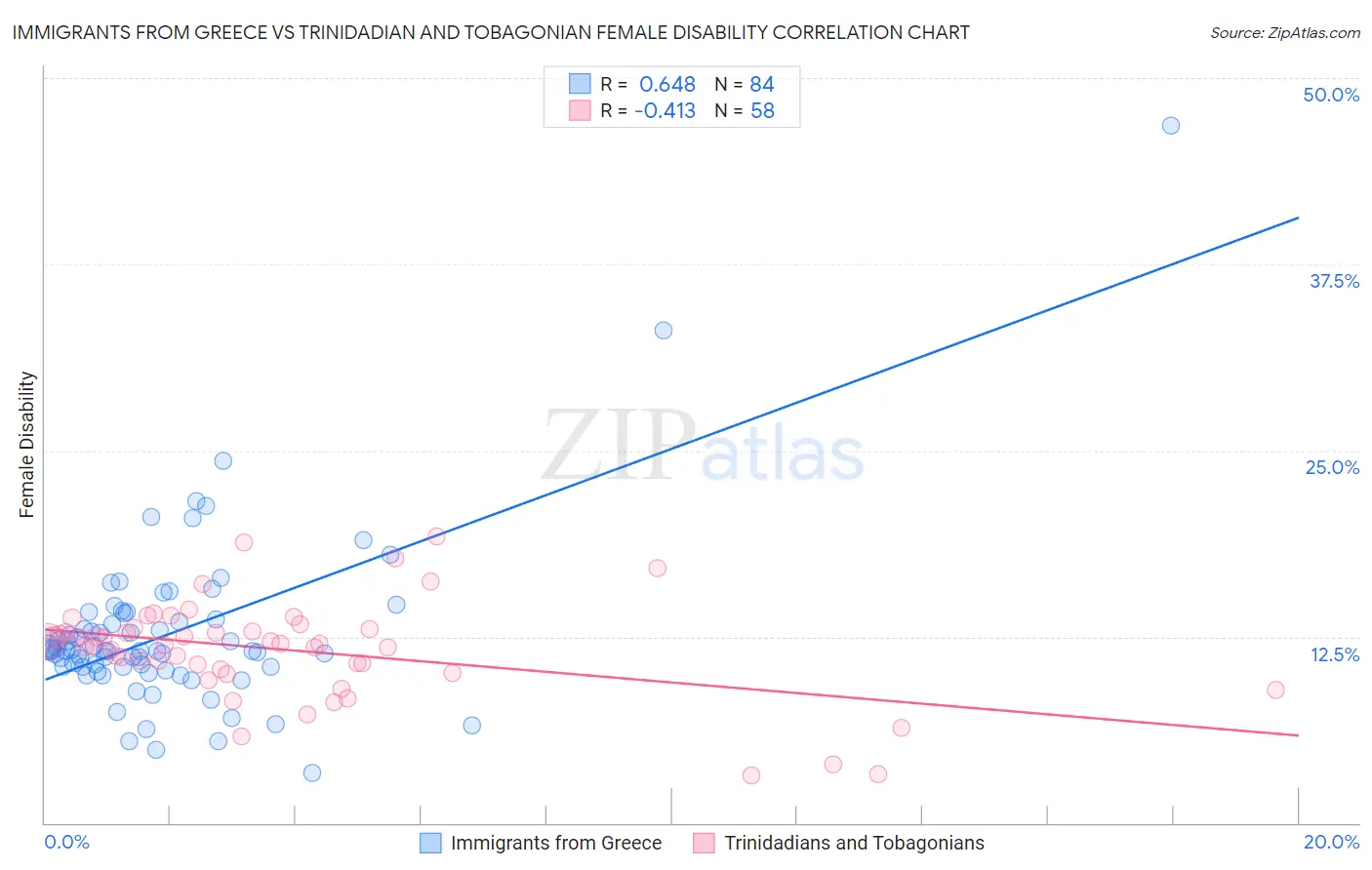 Immigrants from Greece vs Trinidadian and Tobagonian Female Disability