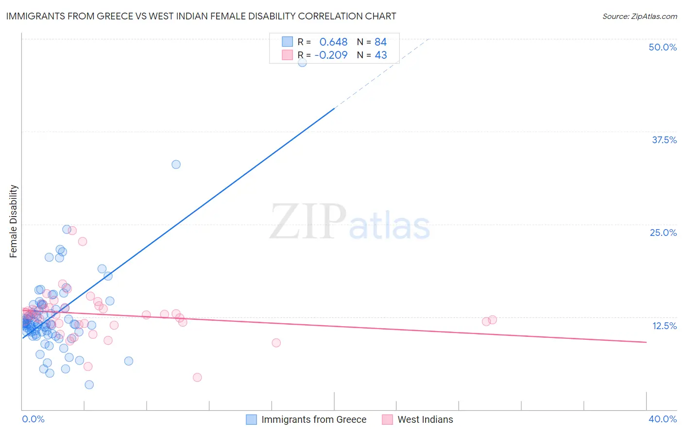 Immigrants from Greece vs West Indian Female Disability