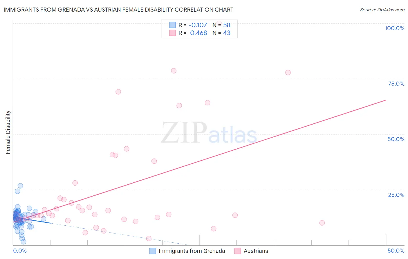 Immigrants from Grenada vs Austrian Female Disability