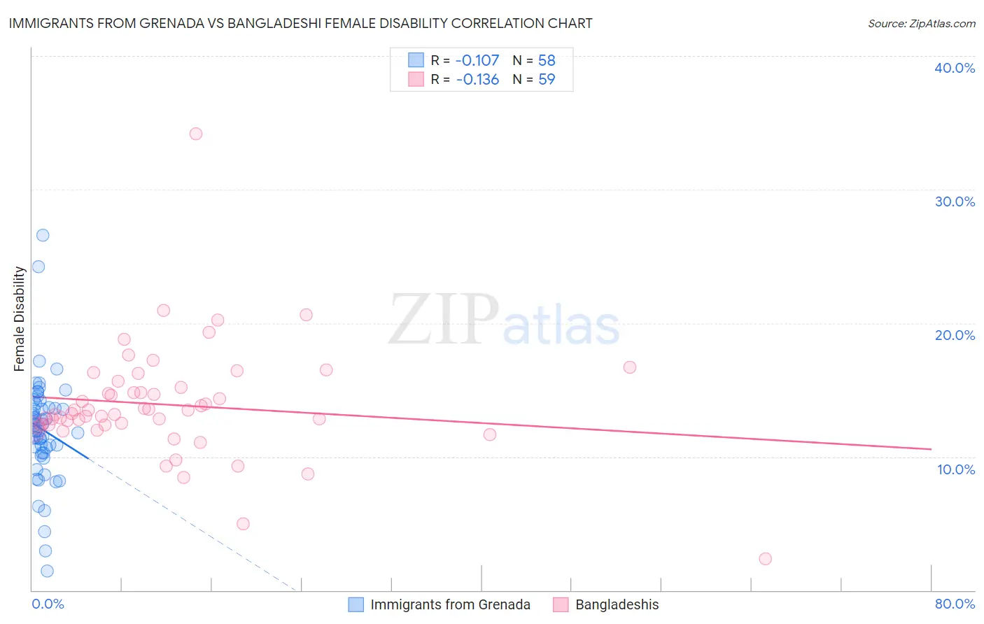 Immigrants from Grenada vs Bangladeshi Female Disability