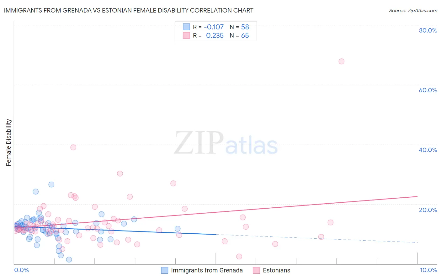 Immigrants from Grenada vs Estonian Female Disability