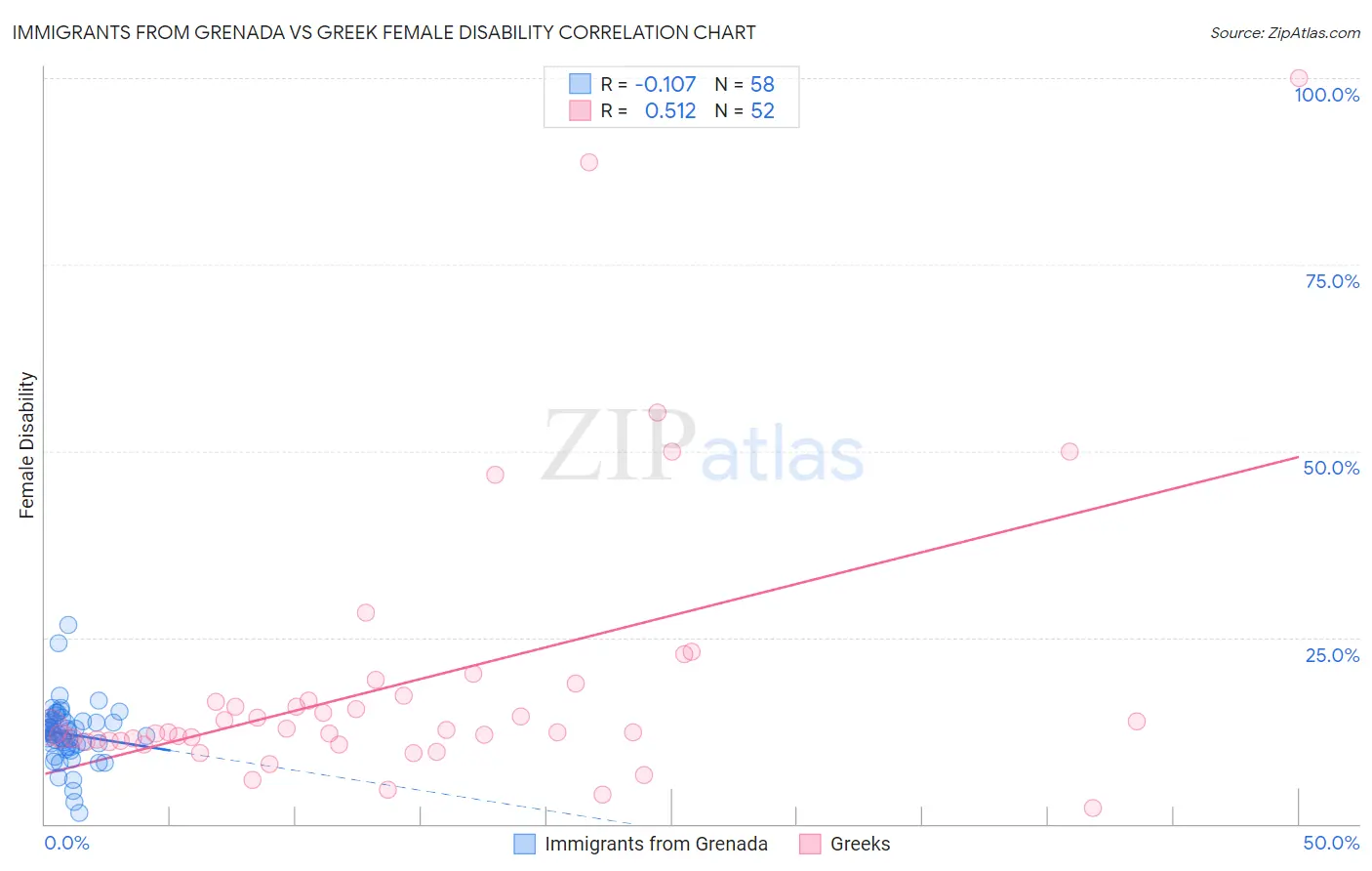 Immigrants from Grenada vs Greek Female Disability