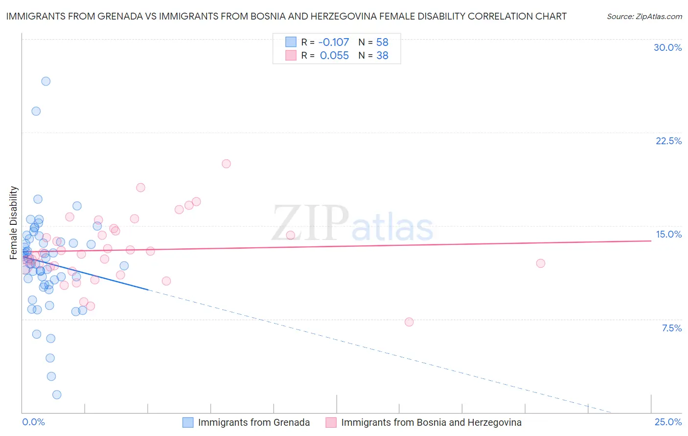 Immigrants from Grenada vs Immigrants from Bosnia and Herzegovina Female Disability