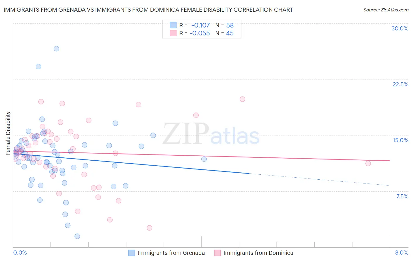 Immigrants from Grenada vs Immigrants from Dominica Female Disability