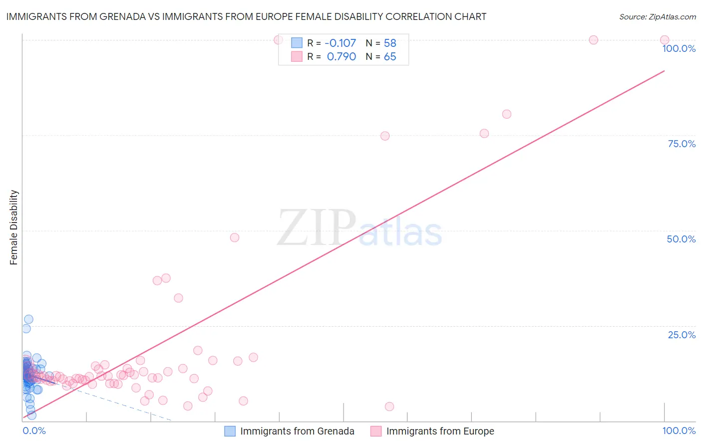 Immigrants from Grenada vs Immigrants from Europe Female Disability