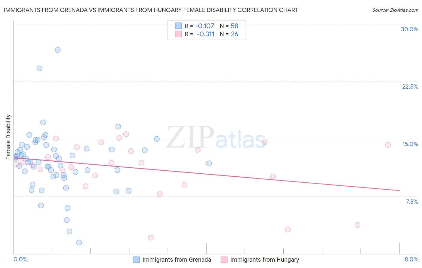 Immigrants from Grenada vs Immigrants from Hungary Female Disability