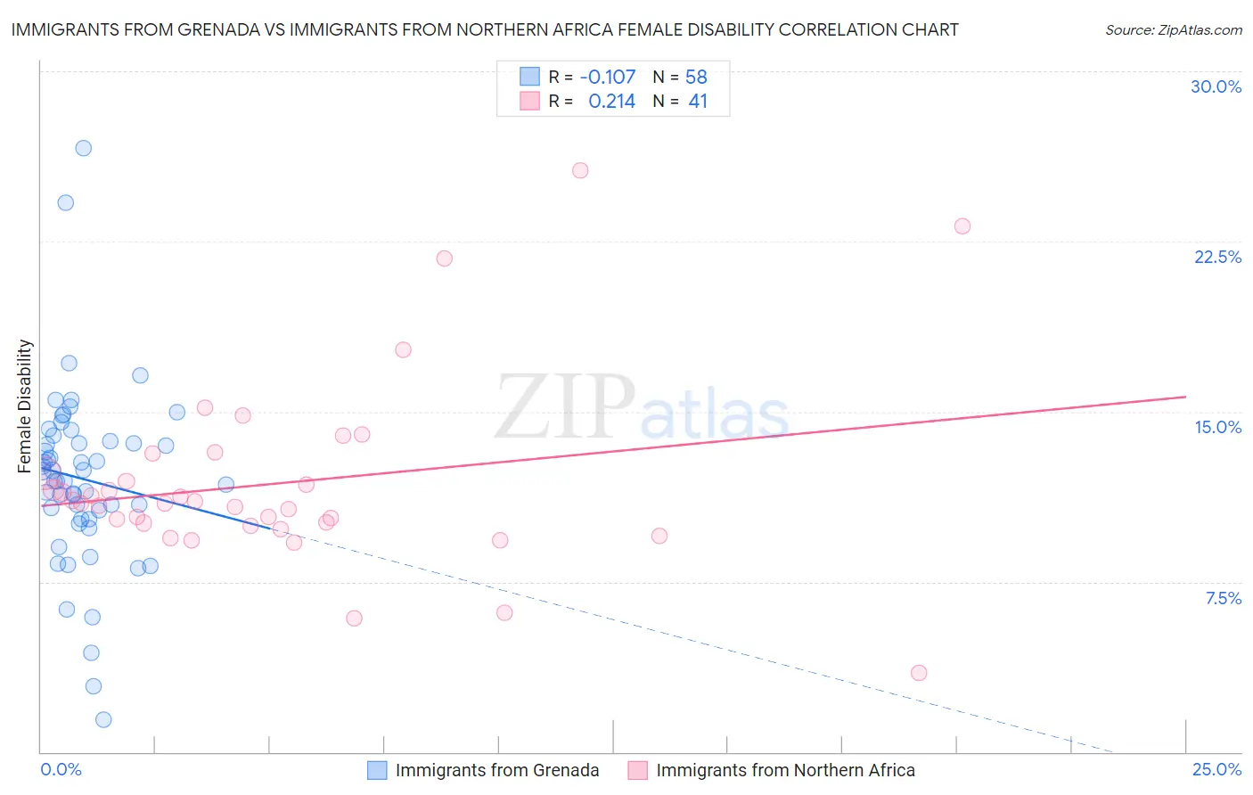 Immigrants from Grenada vs Immigrants from Northern Africa Female Disability