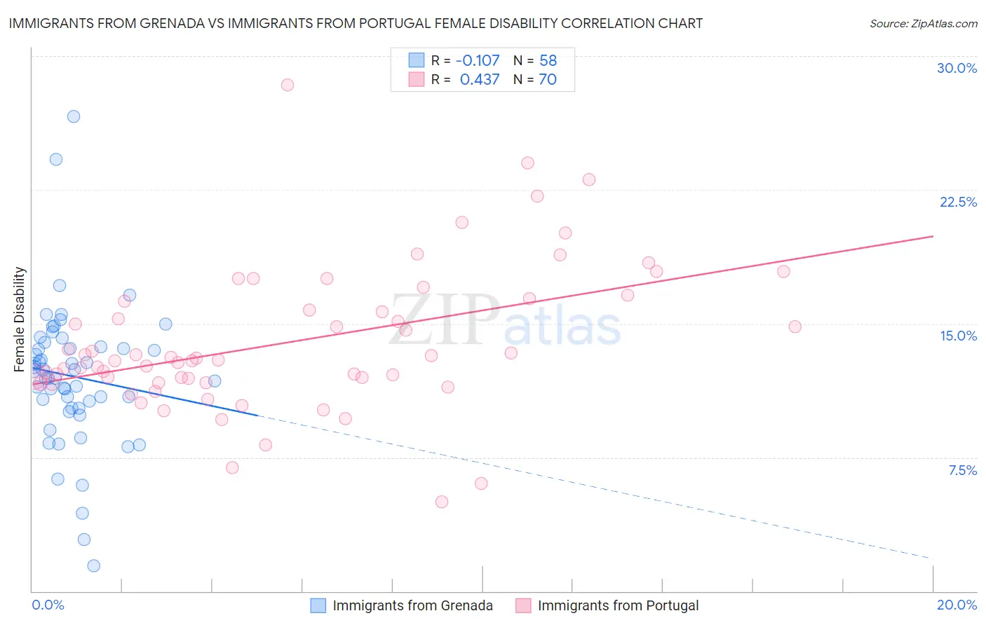 Immigrants from Grenada vs Immigrants from Portugal Female Disability