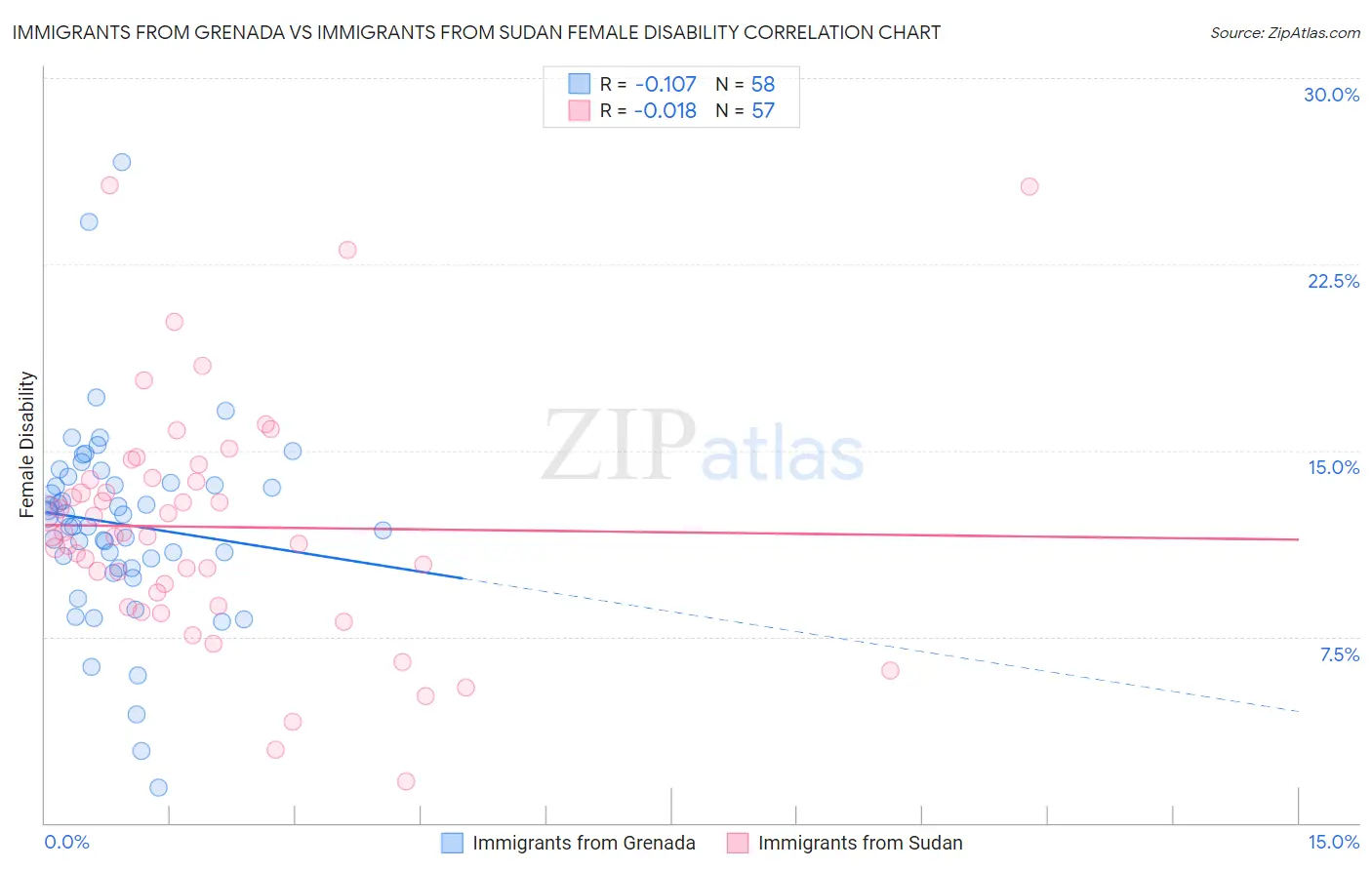 Immigrants from Grenada vs Immigrants from Sudan Female Disability