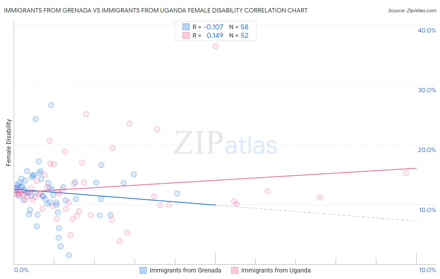 Immigrants from Grenada vs Immigrants from Uganda Female Disability