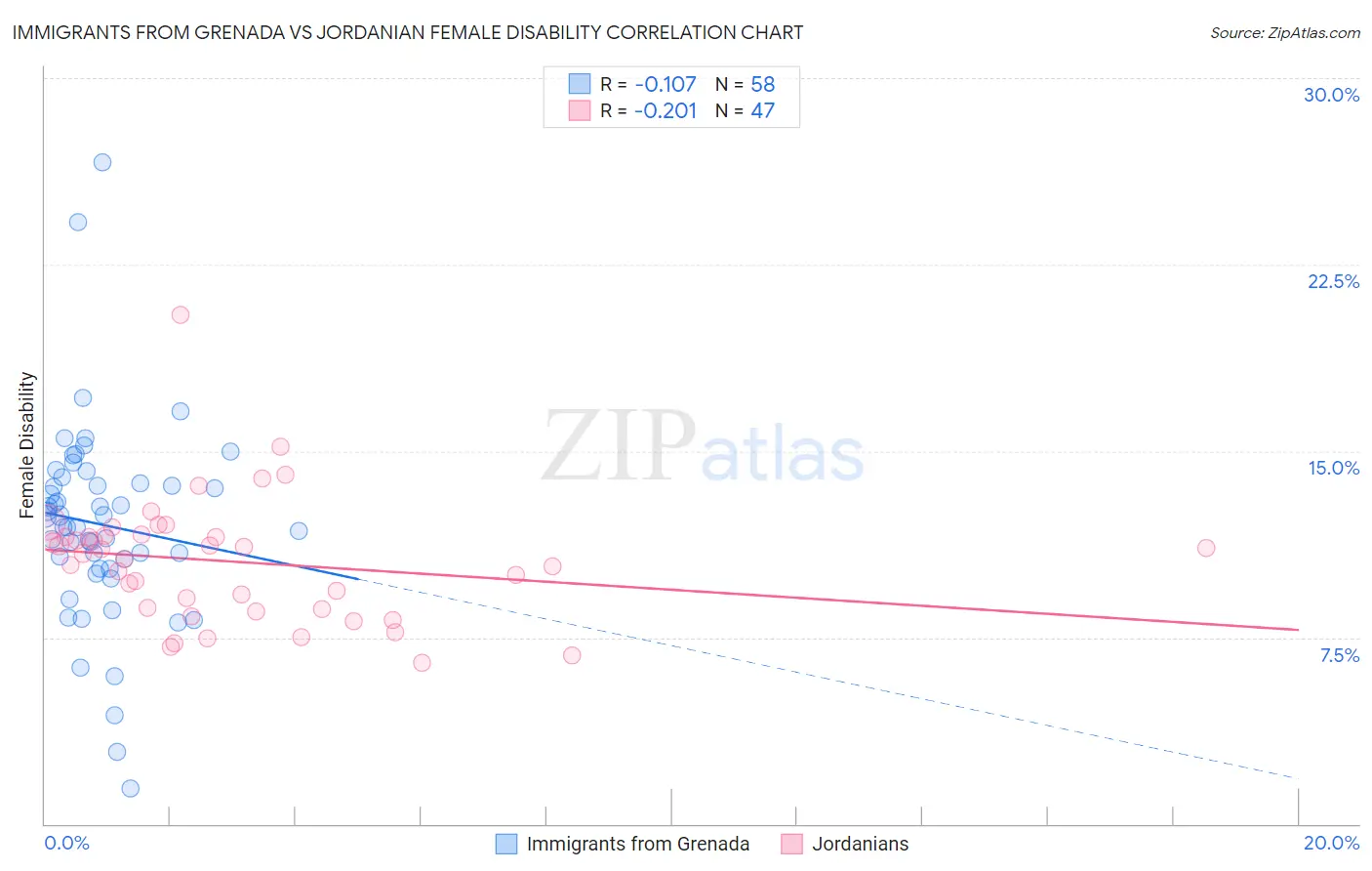 Immigrants from Grenada vs Jordanian Female Disability