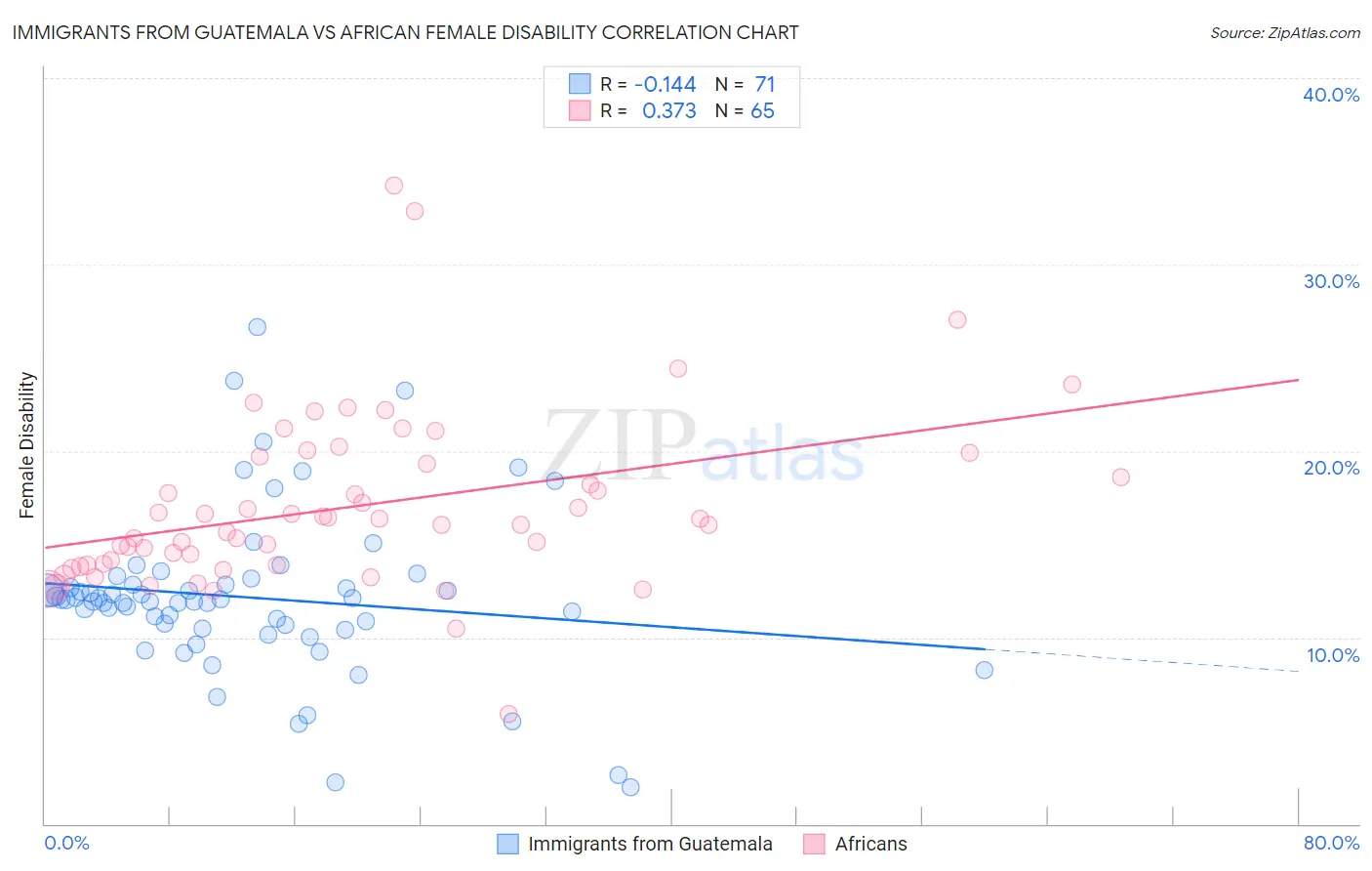 Immigrants from Guatemala vs African Female Disability