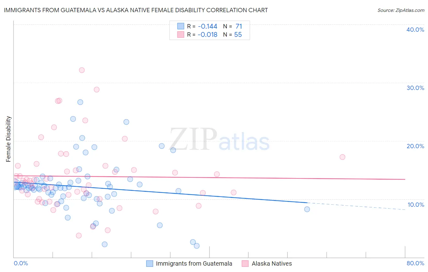 Immigrants from Guatemala vs Alaska Native Female Disability