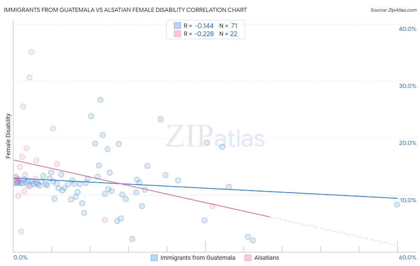 Immigrants from Guatemala vs Alsatian Female Disability