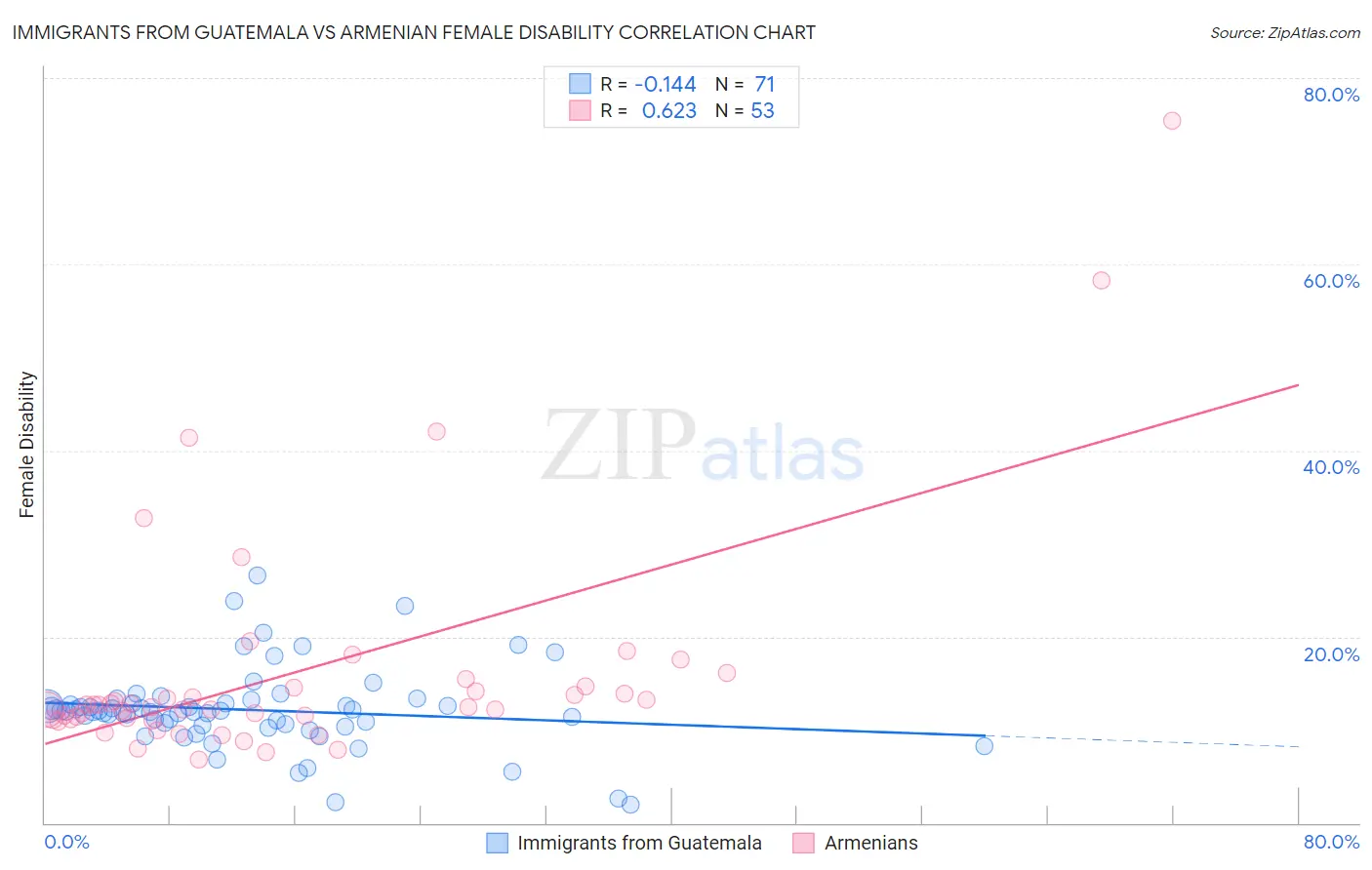 Immigrants from Guatemala vs Armenian Female Disability