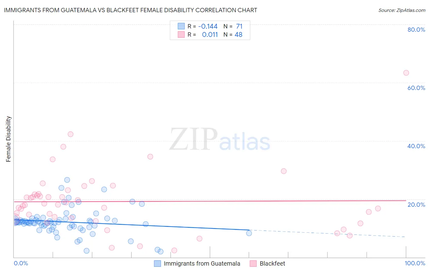 Immigrants from Guatemala vs Blackfeet Female Disability