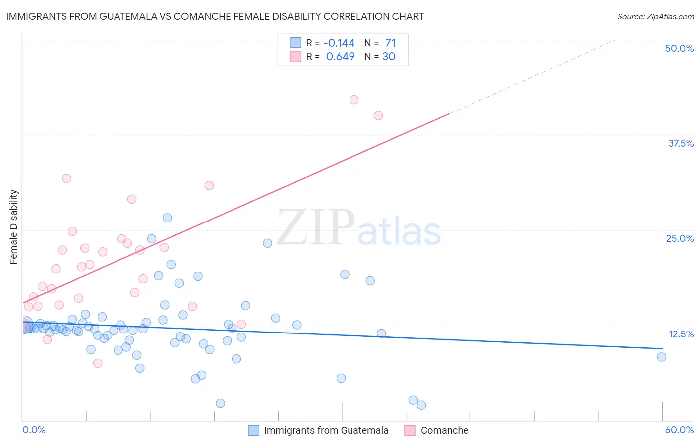 Immigrants from Guatemala vs Comanche Female Disability