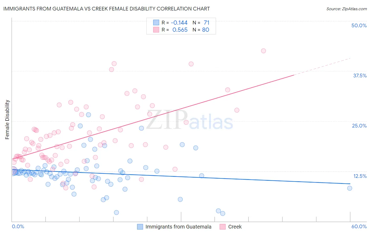 Immigrants from Guatemala vs Creek Female Disability