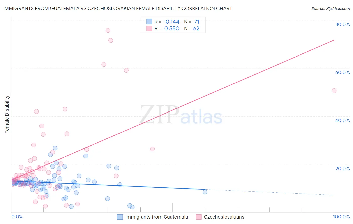 Immigrants from Guatemala vs Czechoslovakian Female Disability