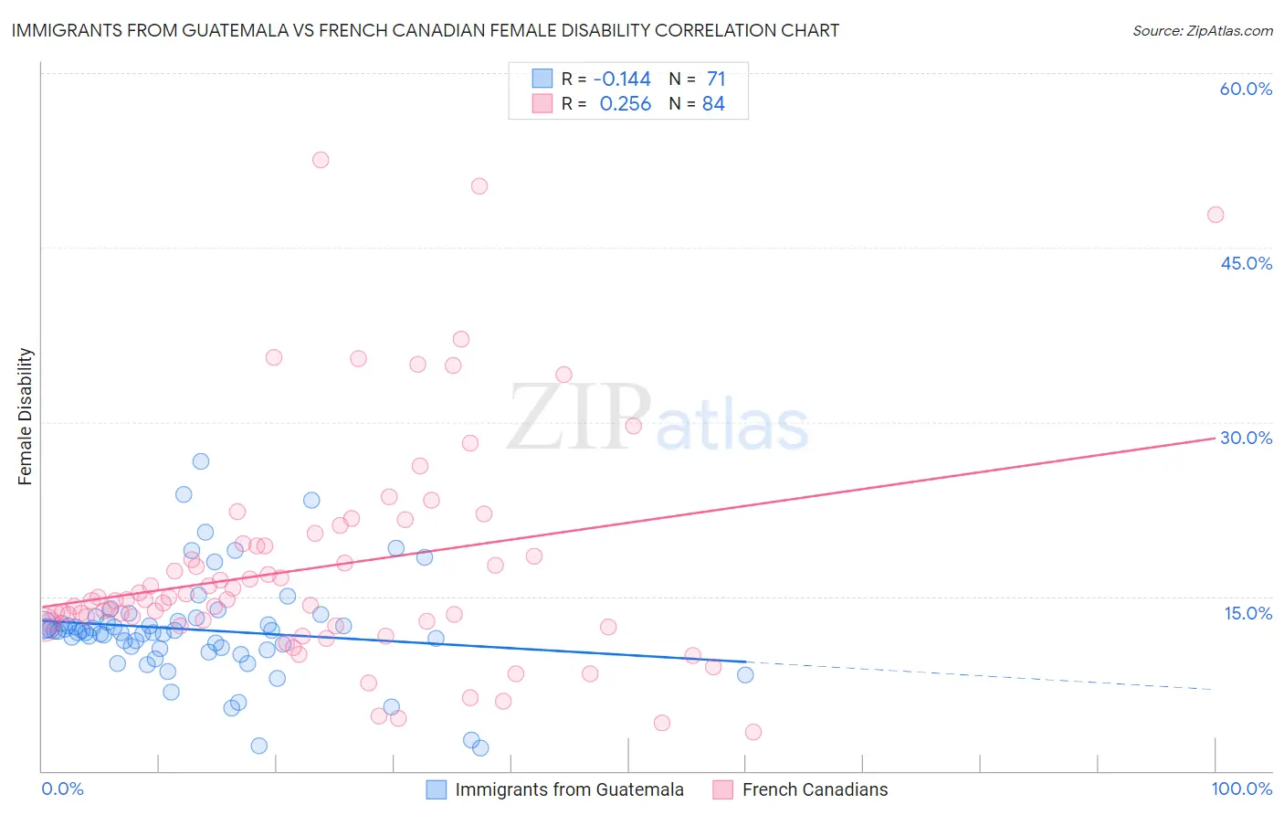 Immigrants from Guatemala vs French Canadian Female Disability