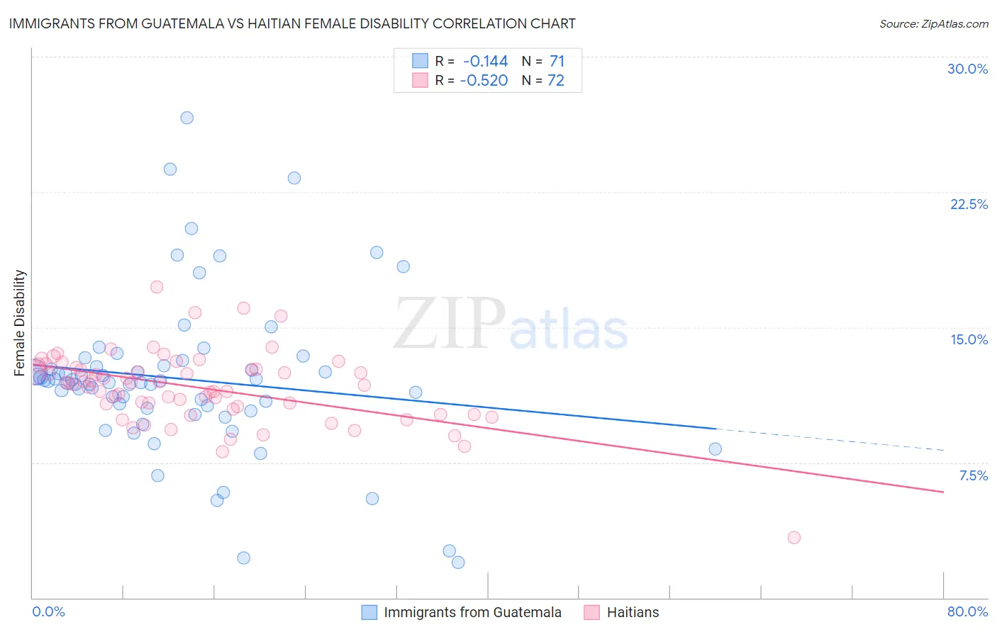 Immigrants from Guatemala vs Haitian Female Disability