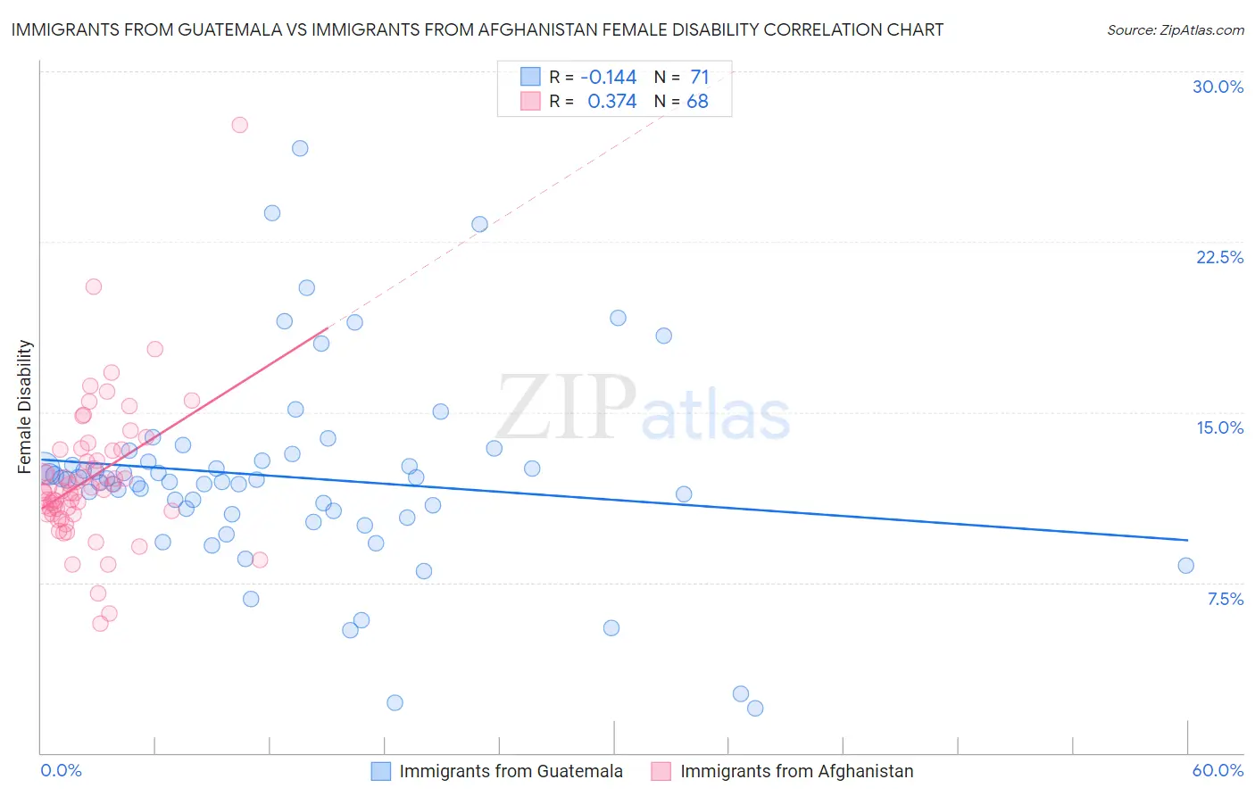 Immigrants from Guatemala vs Immigrants from Afghanistan Female Disability
