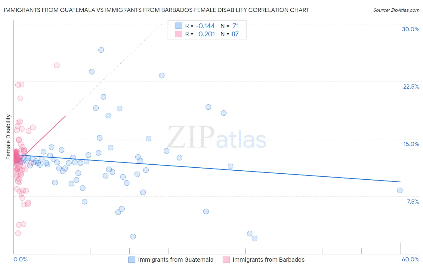 Immigrants from Guatemala vs Immigrants from Barbados Female Disability