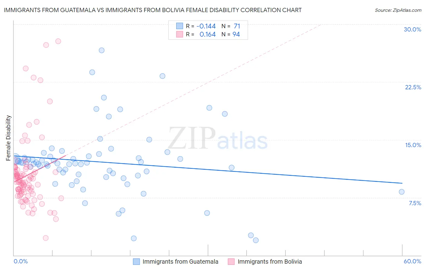 Immigrants from Guatemala vs Immigrants from Bolivia Female Disability