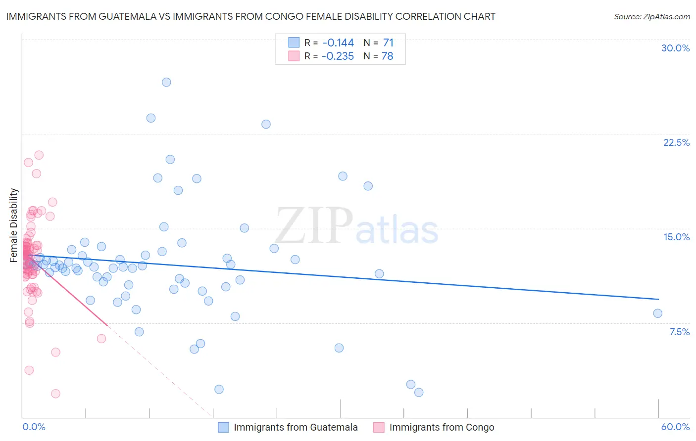 Immigrants from Guatemala vs Immigrants from Congo Female Disability