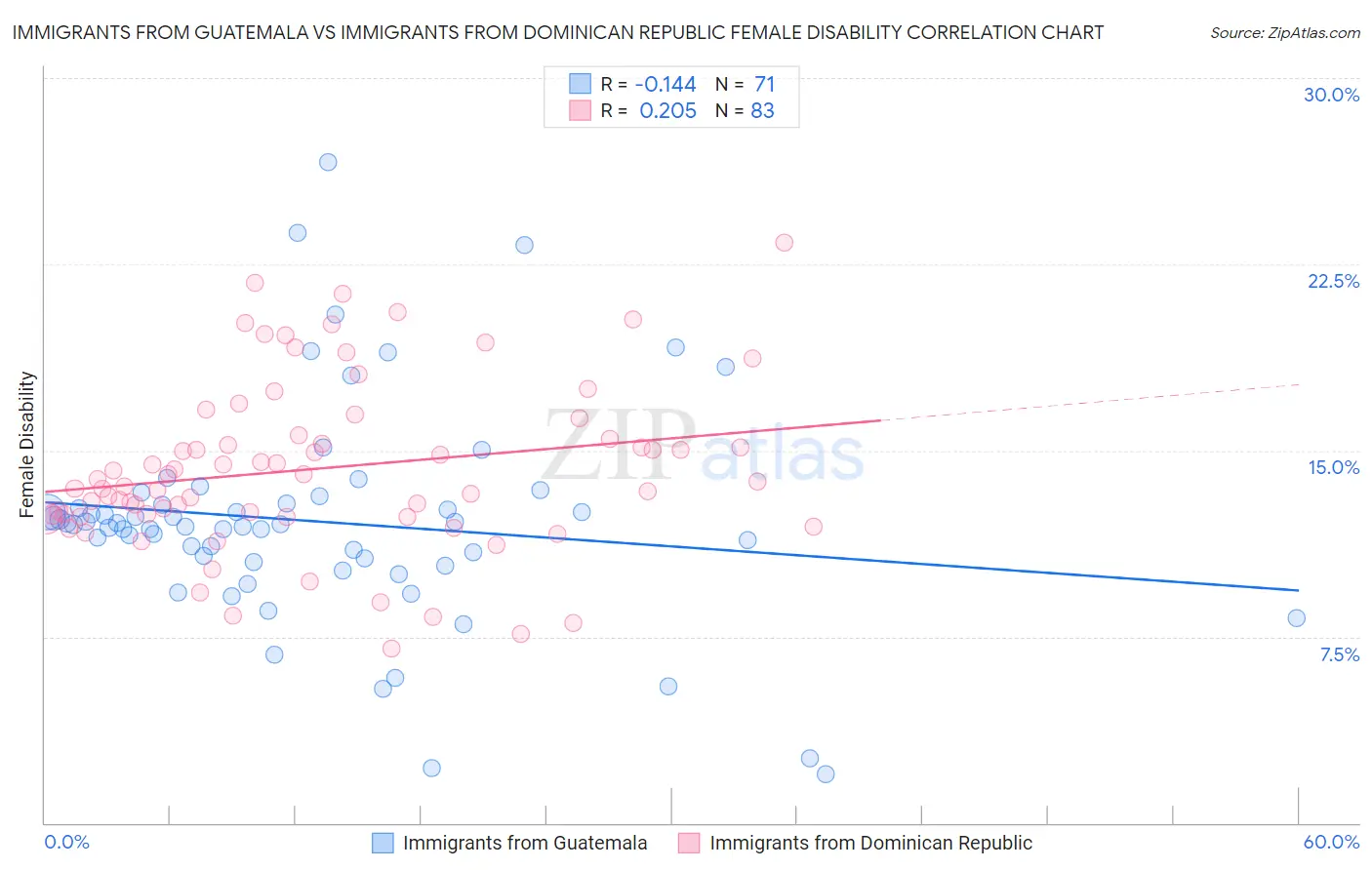 Immigrants from Guatemala vs Immigrants from Dominican Republic Female Disability