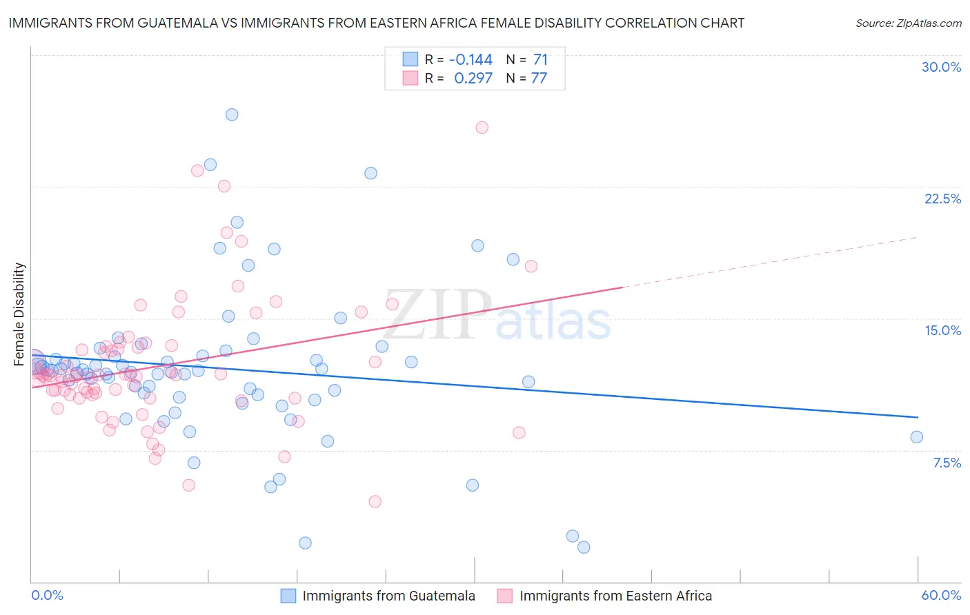 Immigrants from Guatemala vs Immigrants from Eastern Africa Female Disability