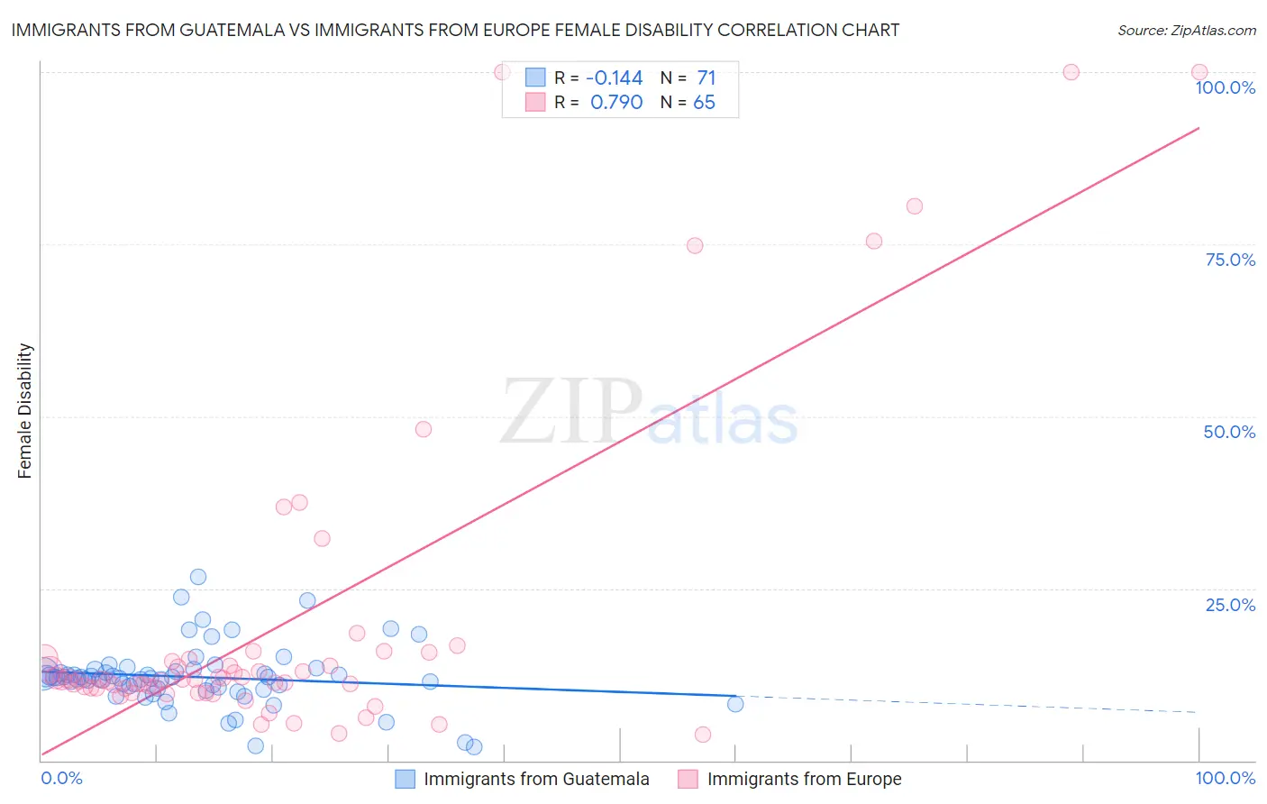 Immigrants from Guatemala vs Immigrants from Europe Female Disability