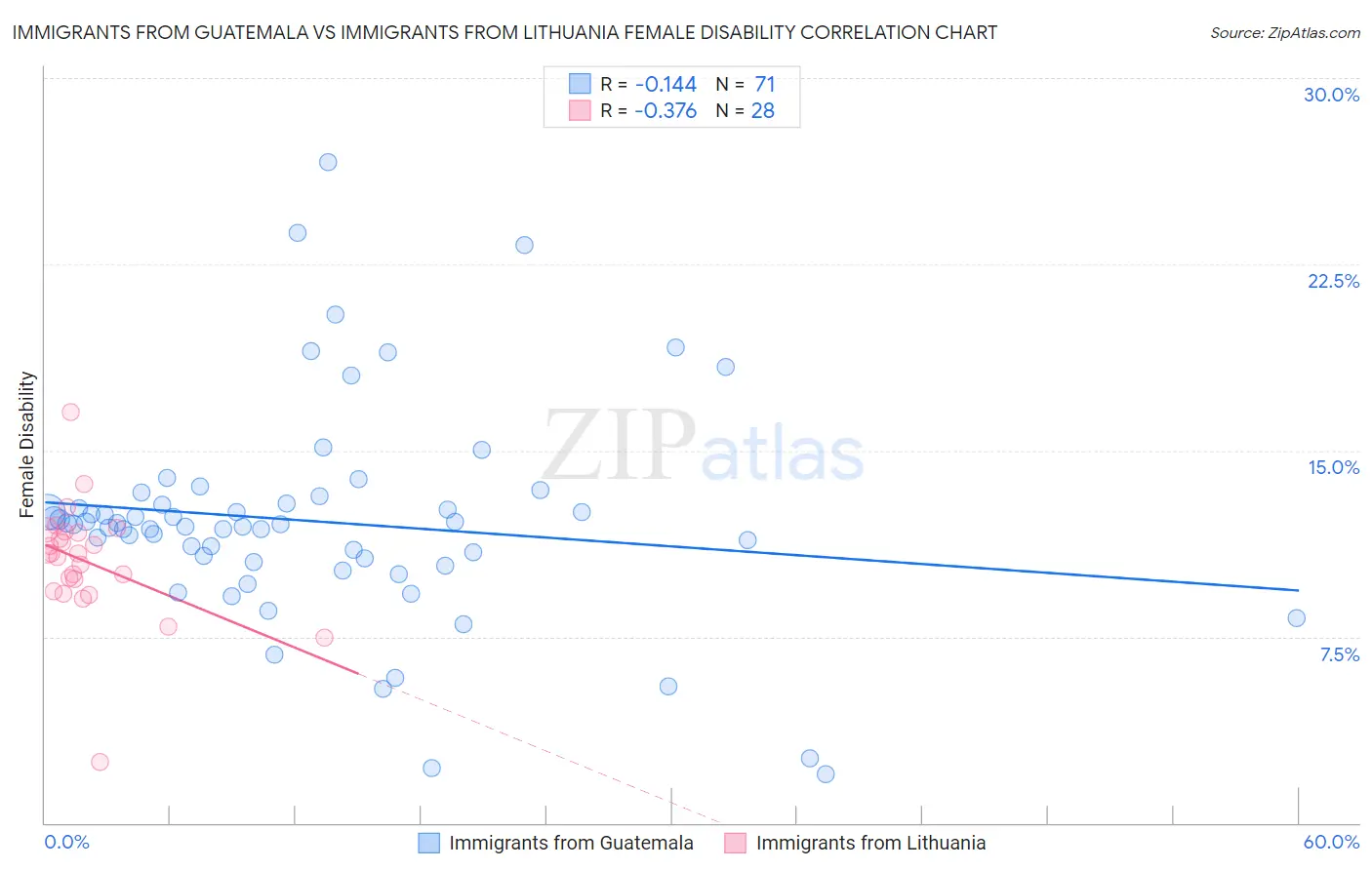 Immigrants from Guatemala vs Immigrants from Lithuania Female Disability