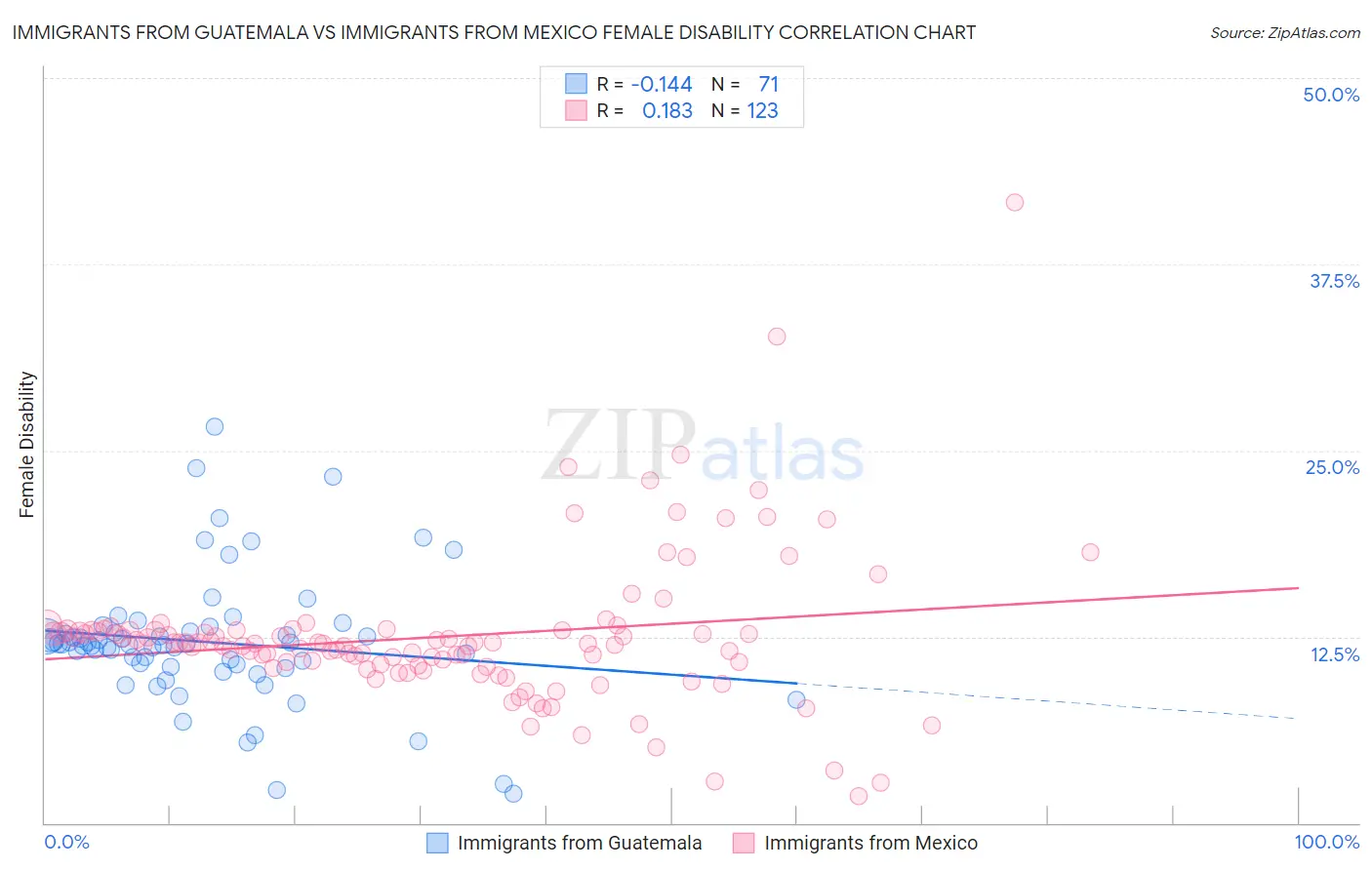 Immigrants from Guatemala vs Immigrants from Mexico Female Disability