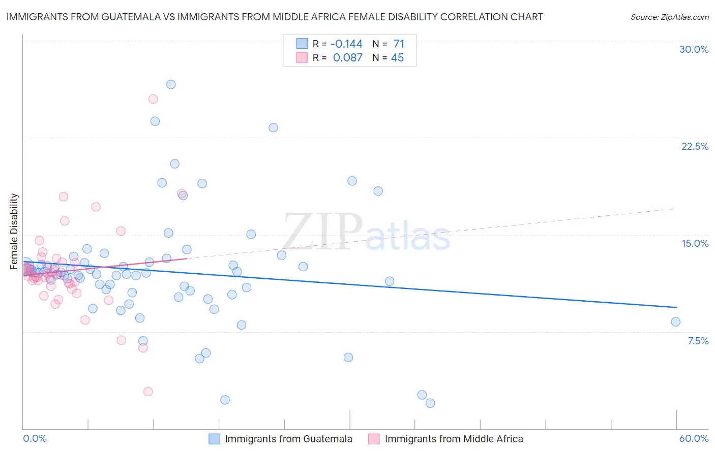 Immigrants from Guatemala vs Immigrants from Middle Africa Female Disability