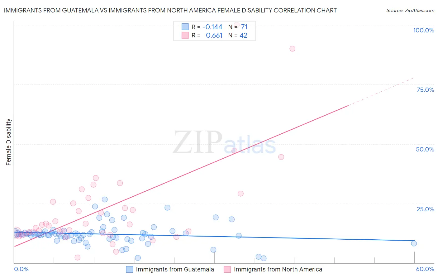 Immigrants from Guatemala vs Immigrants from North America Female Disability