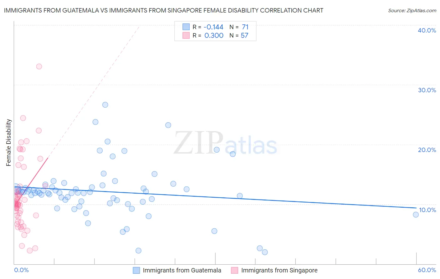 Immigrants from Guatemala vs Immigrants from Singapore Female Disability
