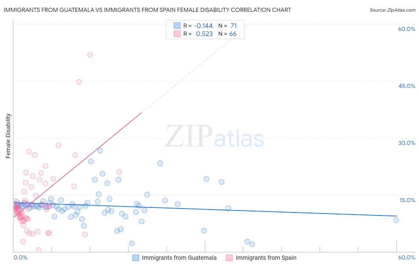 Immigrants from Guatemala vs Immigrants from Spain Female Disability