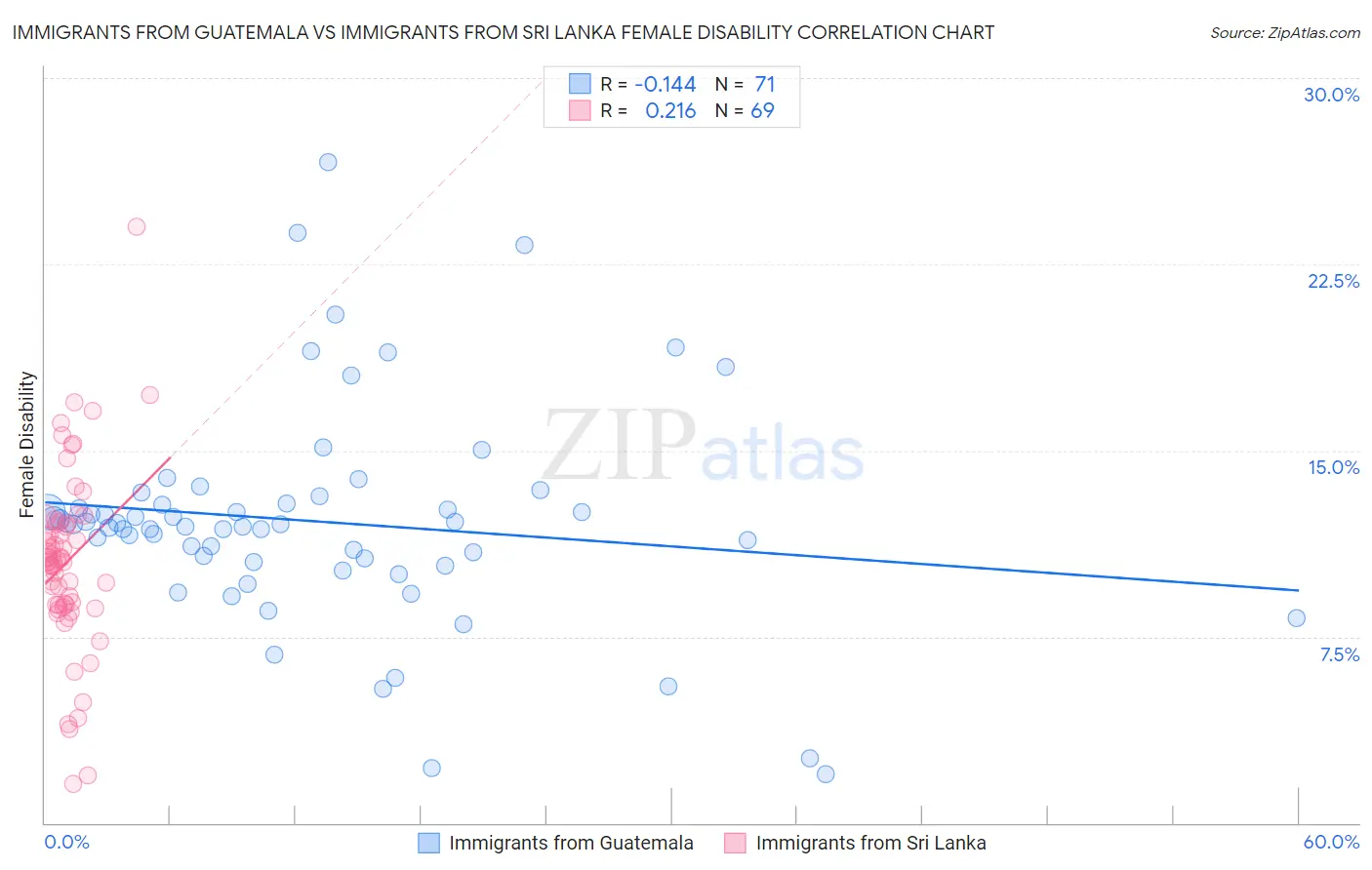 Immigrants from Guatemala vs Immigrants from Sri Lanka Female Disability