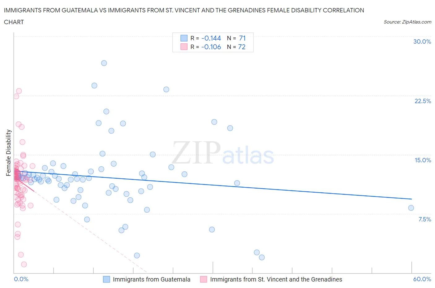 Immigrants from Guatemala vs Immigrants from St. Vincent and the Grenadines Female Disability