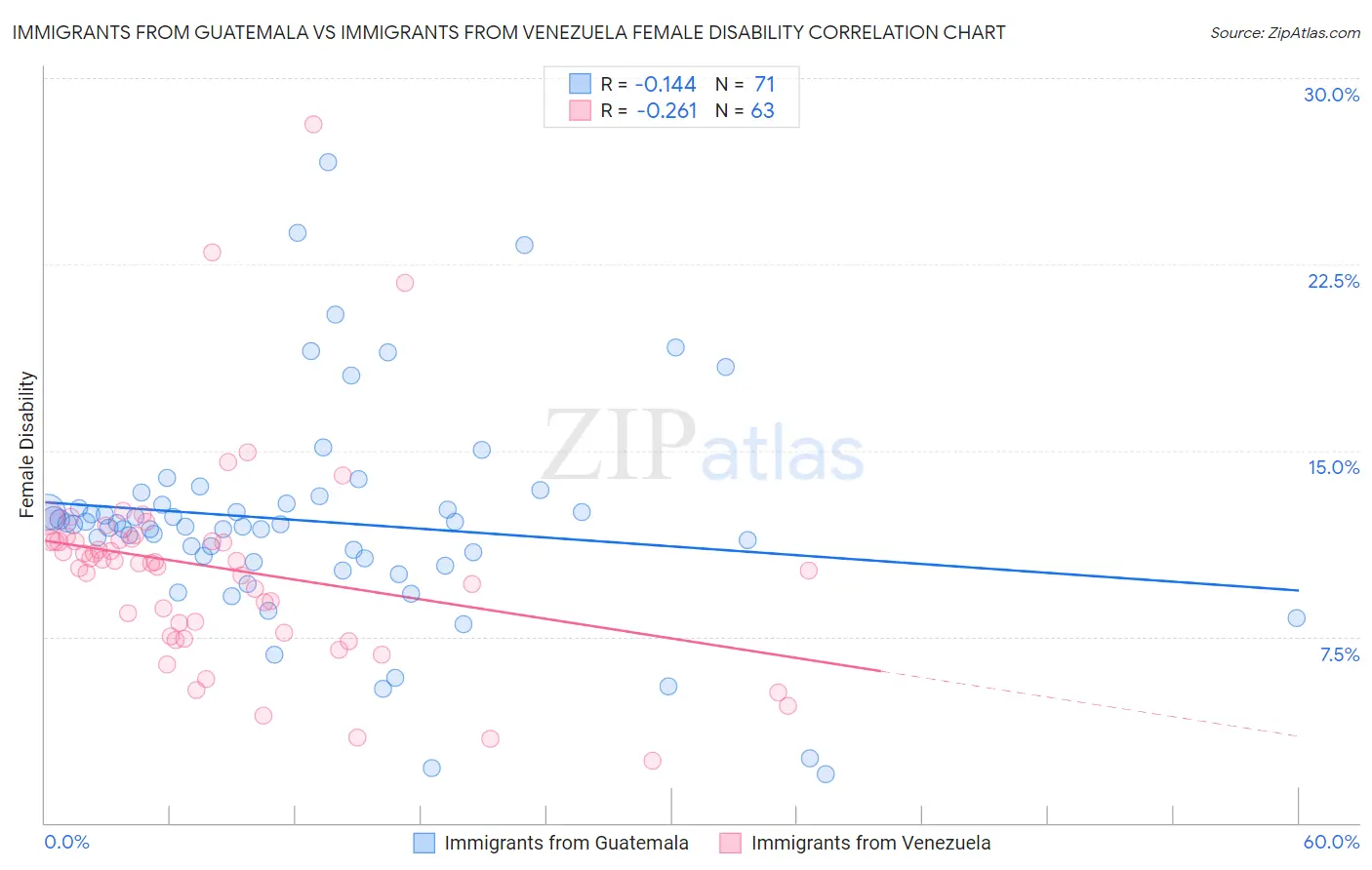 Immigrants from Guatemala vs Immigrants from Venezuela Female Disability