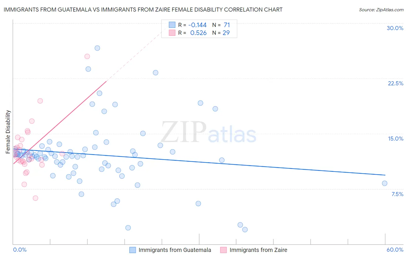 Immigrants from Guatemala vs Immigrants from Zaire Female Disability