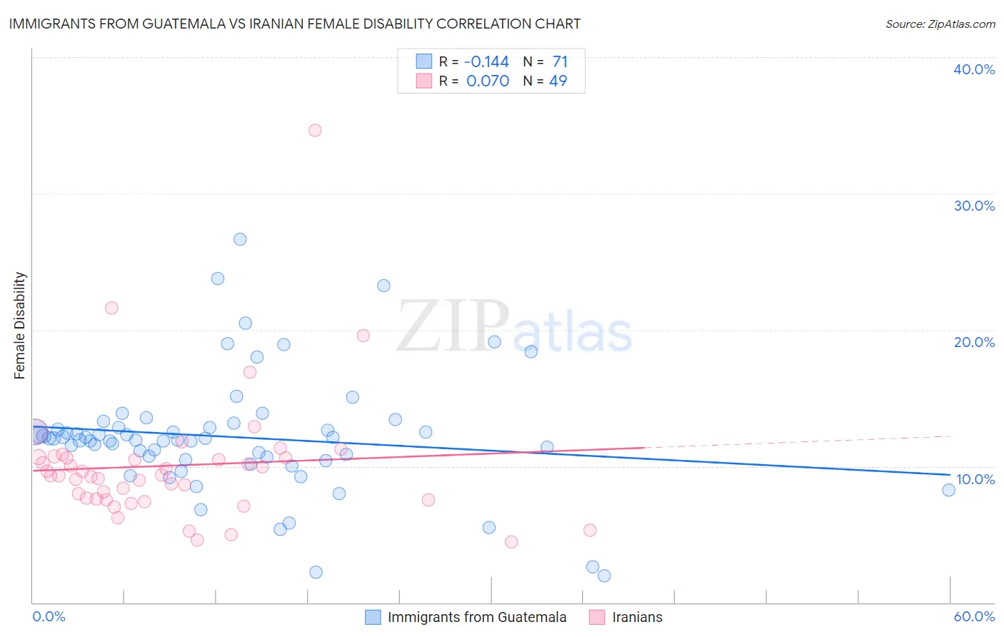 Immigrants from Guatemala vs Iranian Female Disability