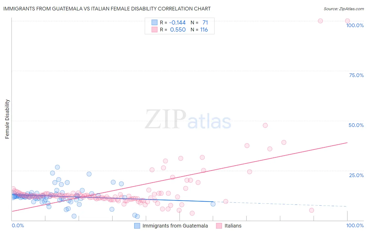 Immigrants from Guatemala vs Italian Female Disability